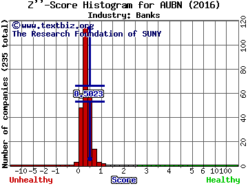 Auburn National Bancorporation Inc Z score histogram (Banks industry)
