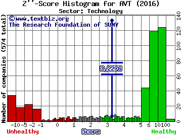 Avnet, Inc. Z'' score histogram (Technology sector)