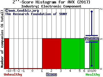 AVX Corporation Z score histogram (Electronic Component industry)