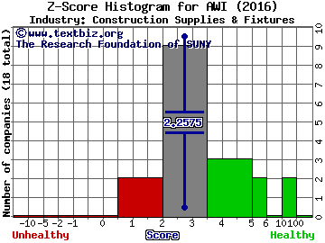 Armstrong World Industries Inc Z score histogram (Construction Supplies & Fixtures industry)