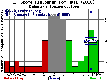 AXT Inc Z' score histogram (Semiconductors industry)