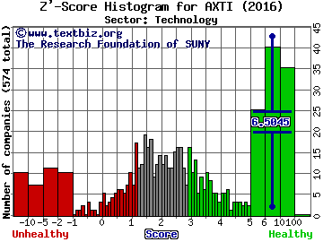 AXT Inc Z' score histogram (Technology sector)