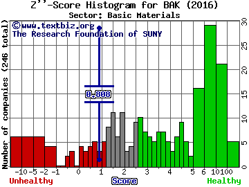 Braskem SA (ADR) Z'' score histogram (Basic Materials sector)