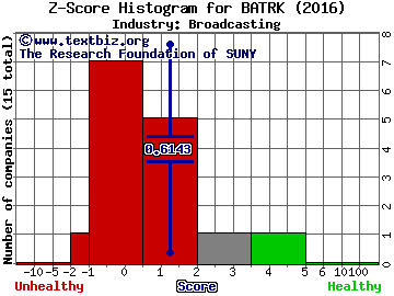 Liberty Braves Group Z score histogram (Broadcasting industry)