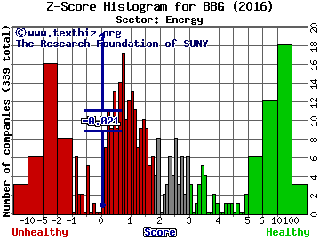 Bill Barrett Corporation Z score histogram (Energy sector)
