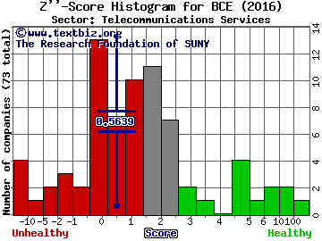 BCE Inc. (USA) Z'' score histogram (Telecommunications Services sector)