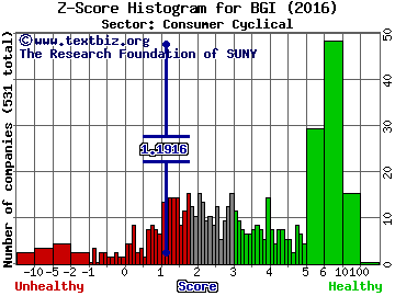 Birks Group Inc Z score histogram (Consumer Cyclical sector)