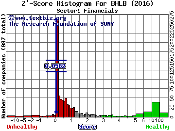 Berkshire Hills Bancorp, Inc. Z' score histogram (Financials sector)
