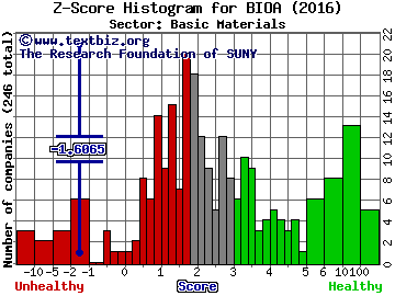 Bioamber Inc Z score histogram (Basic Materials sector)