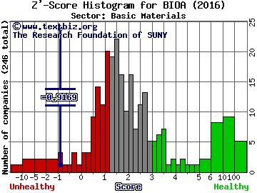 Bioamber Inc Z' score histogram (Basic Materials sector)