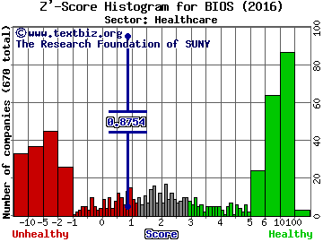 BioScrip Inc Z' score histogram (Healthcare sector)
