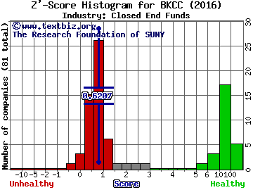 Blackrock Capital Investment Corp Z' score histogram (Closed End Funds industry)