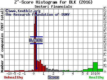 BlackRock, Inc. Z' score histogram (Financials sector)