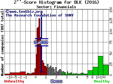 BlackRock, Inc. Z'' score histogram (Financials sector)