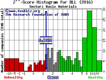 Ball Corporation Z'' score histogram (Basic Materials sector)