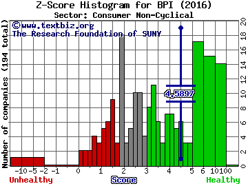 Bridgepoint Education Inc Z score histogram (Consumer Non-Cyclical sector)