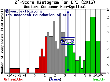 Bridgepoint Education Inc Z' score histogram (Consumer Non-Cyclical sector)