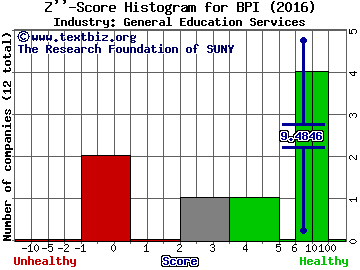 Bridgepoint Education Inc Z score histogram (General Education Services industry)