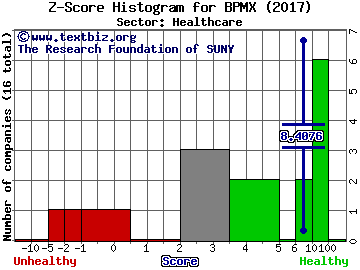 Biopharmx Corp Z score histogram (Healthcare sector)