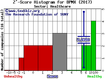 Biopharmx Corp Z' score histogram (Healthcare sector)