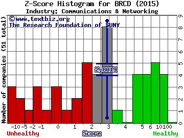 Brocade Communications Systems, Inc. Z score histogram (Communications & Networking industry)