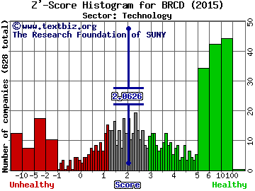 Brocade Communications Systems, Inc. Z' score histogram (Technology sector)