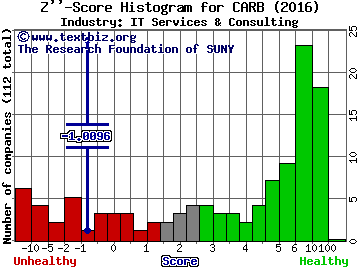 Carbonite Inc Z score histogram (IT Services & Consulting industry)
