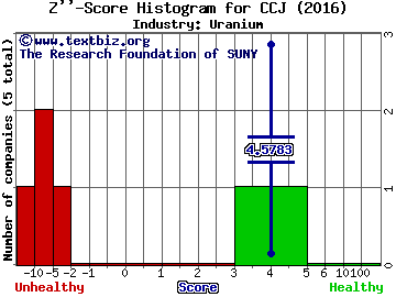 Cameco Corp (USA) Z score histogram (Uranium industry)