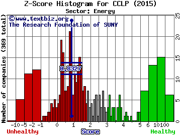 CSI Compressco LP Z score histogram (Energy sector)