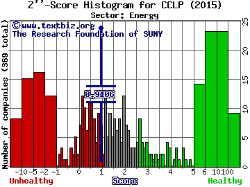CSI Compressco LP Z'' score histogram (Energy sector)
