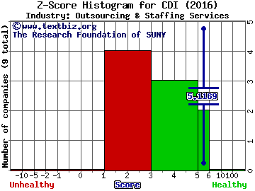 CDI Corp. Z score histogram (Outsourcing & Staffing Services industry)