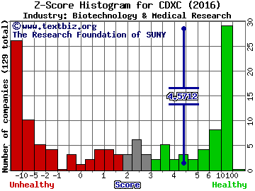 Chromadex Corp Z score histogram (Biotechnology & Medical Research industry)