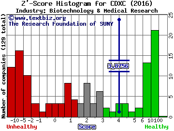 Chromadex Corp Z' score histogram (Biotechnology & Medical Research industry)
