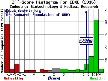 Chromadex Corp Z score histogram (Biotechnology & Medical Research industry)