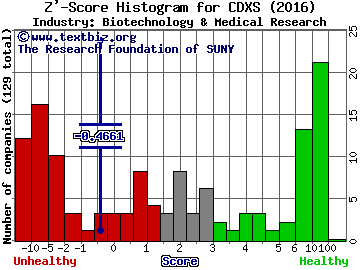 Codexis, Inc. Z' score histogram (Biotechnology & Medical Research industry)