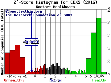 Codexis, Inc. Z' score histogram (Healthcare sector)