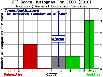 Career Education Corp. Z score histogram (General Education Services industry)