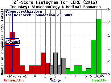 Cerecor Inc Z' score histogram (Biotechnology & Medical Research industry)