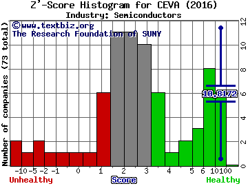 CEVA, Inc. Z' score histogram (Semiconductors industry)