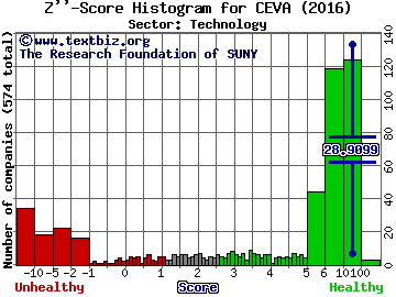 CEVA, Inc. Z'' score histogram (Technology sector)