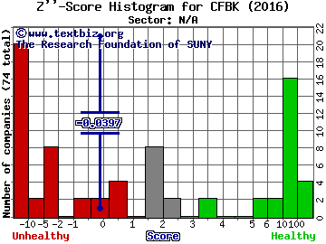 Central Federal Corporation Z'' score histogram (N/A sector)