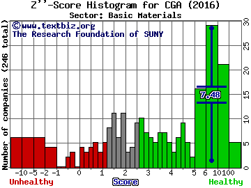 China Green Agriculture, Inc Z'' score histogram (Basic Materials sector)