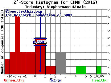 Chiasma Inc Z' score histogram (Biopharmaceuticals industry)