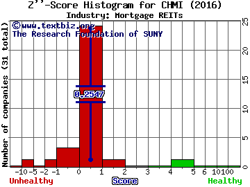 Cherry Hill Mortgage Investment Corp Z score histogram (Mortgage REITs industry)