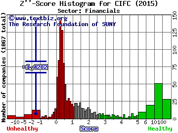 CIFC LLC Z'' score histogram (Financials sector)