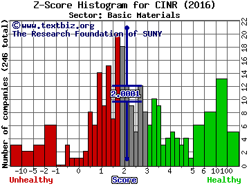 Ciner Resources LP Z score histogram (Basic Materials sector)