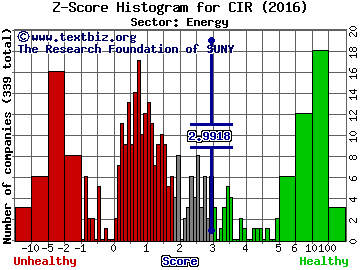 CIRCOR International, Inc. Z score histogram (Energy sector)