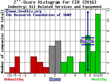 CIRCOR International, Inc. Z score histogram (Oil Related Services and Equipment industry)