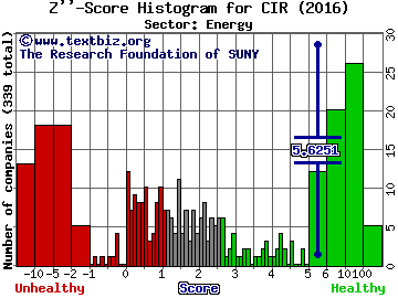 CIRCOR International, Inc. Z'' score histogram (Energy sector)