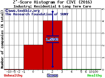 Civitas Solutions Inc Z' score histogram (Residential & Long Term Care industry)